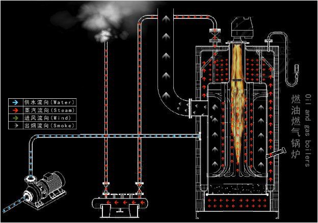 蒸汽鍋爐示意圖