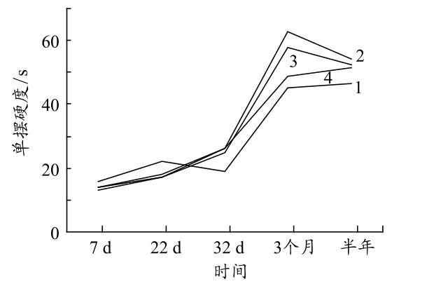 催干劑消泡劑的影響 催干劑消泡劑的影響